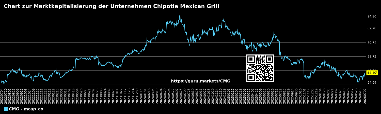 Chart zur Marktkapitalisierung der Unternehmen Chipotle Mexican Grill